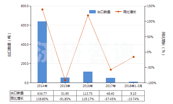 2014-2018年3月中國堅(jiān)木浸膏(HS32011000)出口量及增速統(tǒng)計(jì)